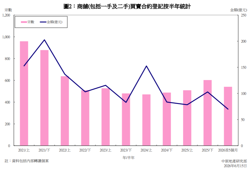 中原:首5個月整體工商舖交投量按年升11.3% 金額則跌21.6%|商舖市況