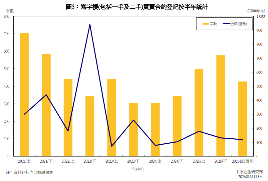 中原:首5個月整體工商舖交投量按年升11.3% 金額則跌21.6%|商舖市況