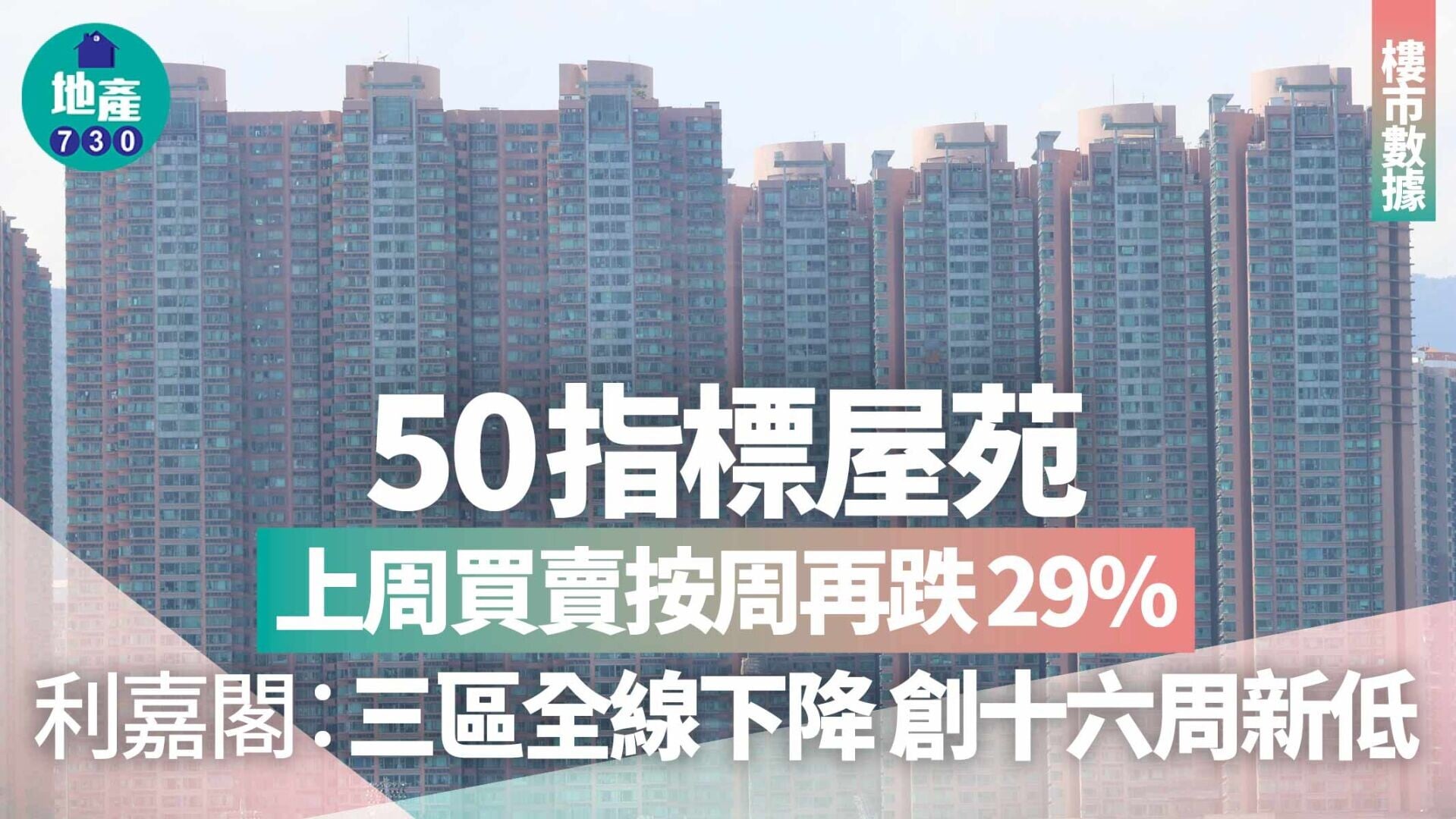 50指標屋苑上周買賣按周再跌29% 利嘉閣：三區全線下降 創十六周新低｜樓市數據