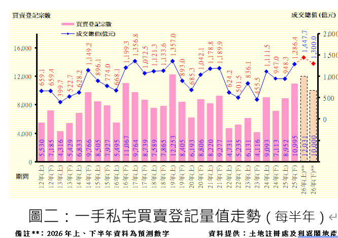 利嘉閣:料下半年樓價再升8% 全年升幅可望超逾16% |樓市數據