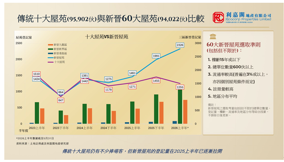 利嘉閣:料下半年樓價再升8% 全年升幅可望超逾16% |樓市數據