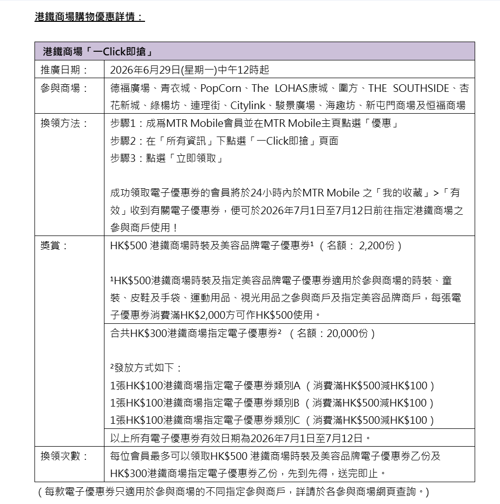港鐵商場宣布推出夏日購物狂歡活動,旗下多個商場將大派總值710萬港元、超過2.2萬份的電子優惠券,並於6月29日中午12時起在MTR Mobile應用程式開搶。(公關提供)