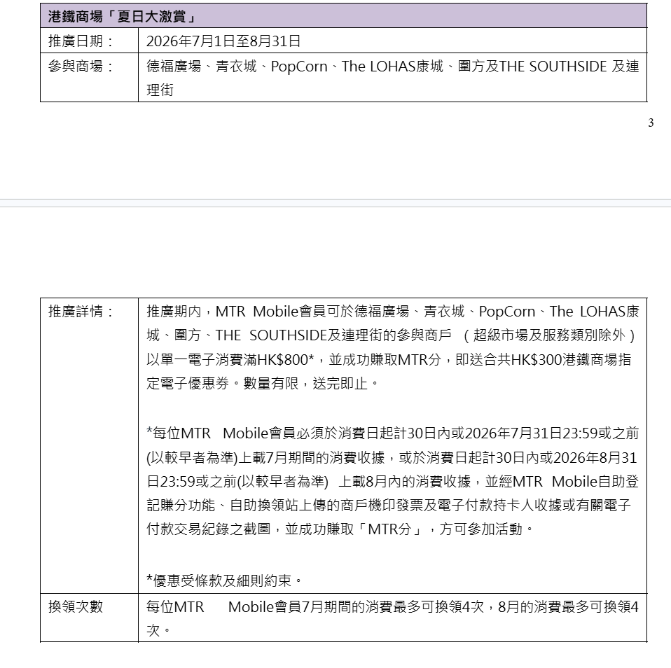 港鐵商場宣布推出夏日購物狂歡活動,旗下多個商場將大派總值710萬港元、超過2.2萬份的電子優惠券,並於6月29日中午12時起在MTR Mobile應用程式開搶。(公關提供)