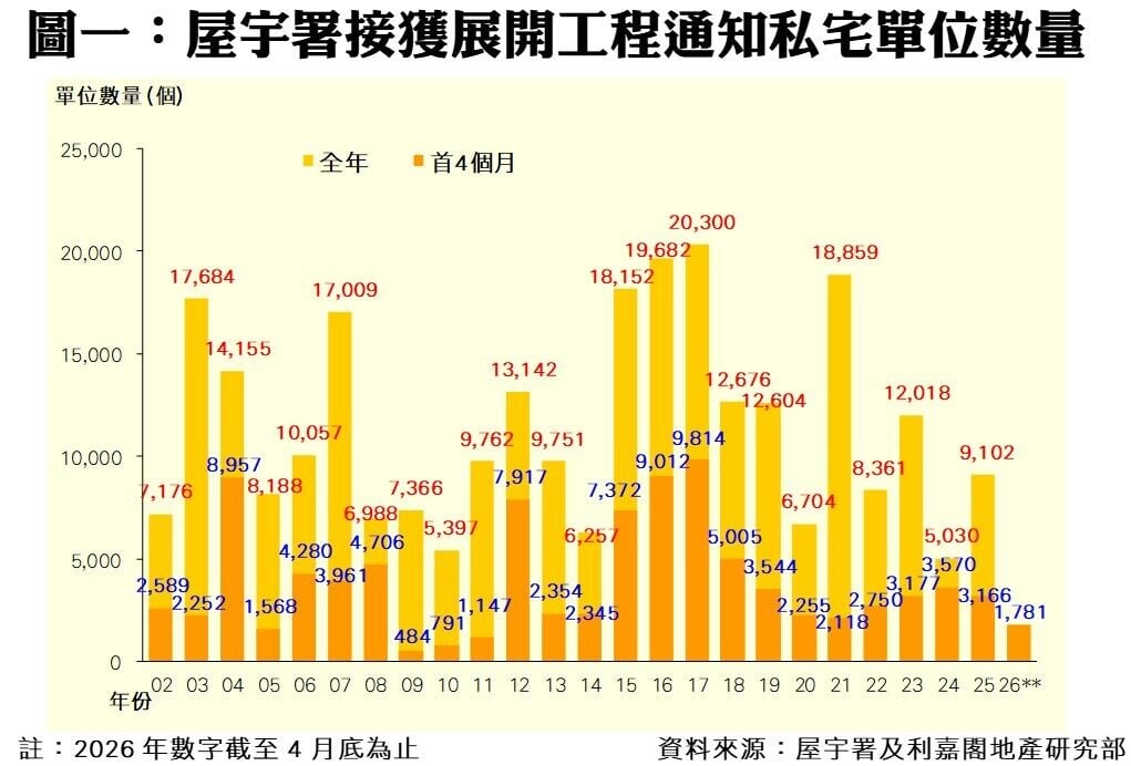 利嘉閣:4月私宅動工量僅3伙按月大減近97% 落成量則創近六個月最多|樓市數據