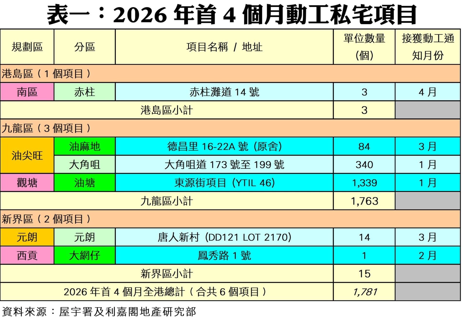 利嘉閣:4月私宅動工量僅3伙按月大減近97% 落成量則創近六個月最多|樓市數據
