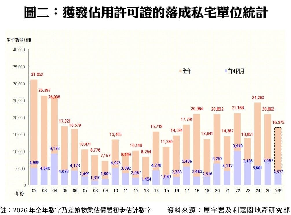 利嘉閣:4月私宅動工量僅3伙按月大減近97% 落成量則創近六個月最多|樓市數據
