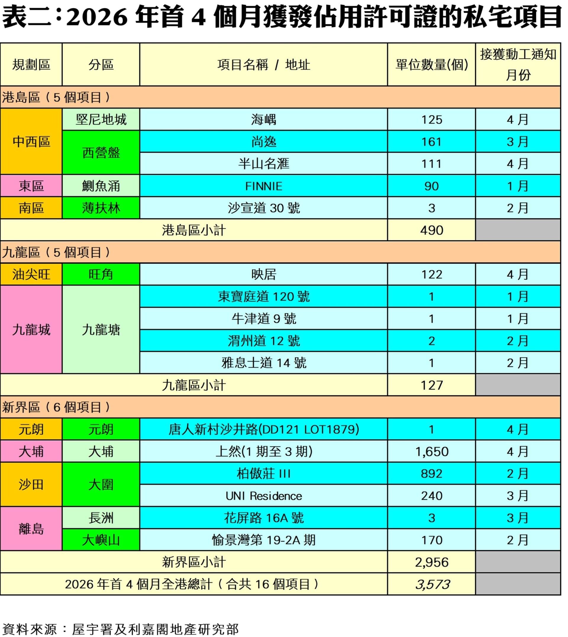 利嘉閣:4月私宅動工量僅3伙按月大減近97% 落成量則創近六個月最多|樓市數據