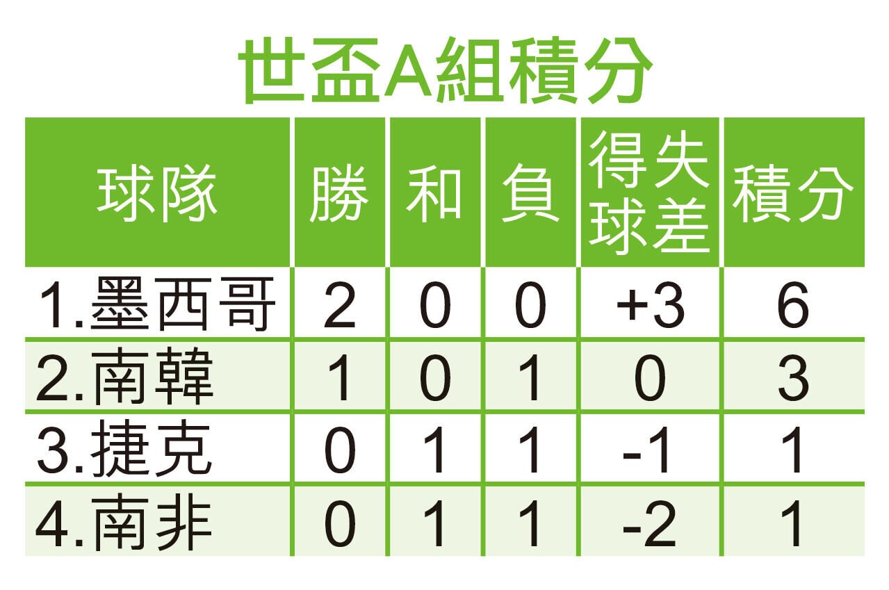 2026世界盃 世盃A組積分