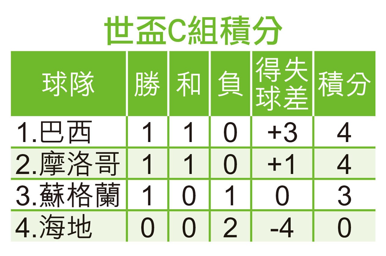 2026世界盃 世盃C組積分