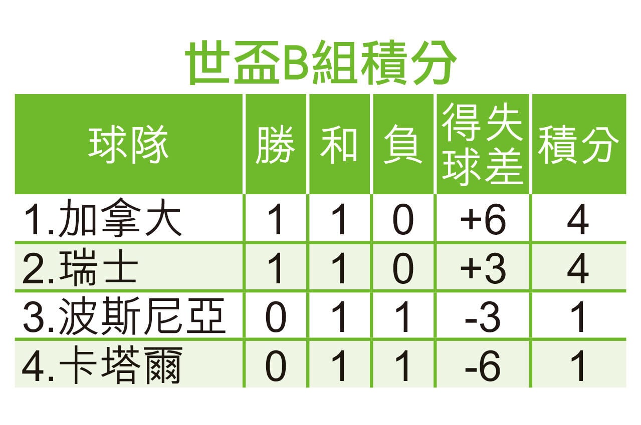 2026世界盃 世盃B組積分