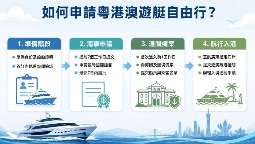 粵港澳遊艇自由行申請教學(當代中國製圖)
