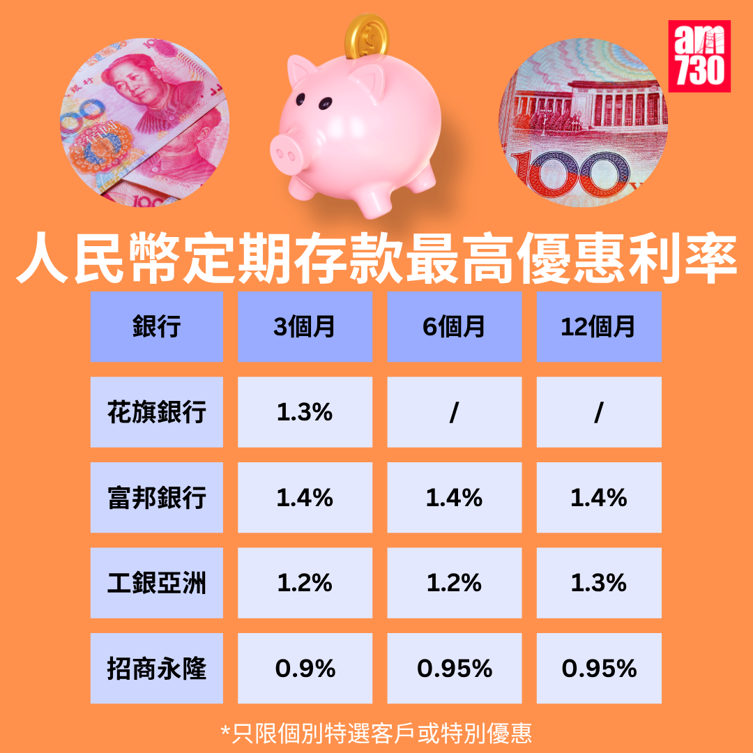 人民幣定存2026|各大銀行人民幣定期存款利率比較,更新至8月14日。(am730製圖)