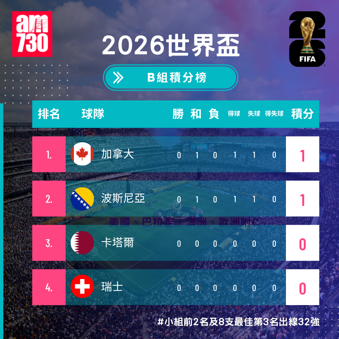 世界盃2026分組賽B組形勢（截至6月13日5時30分）