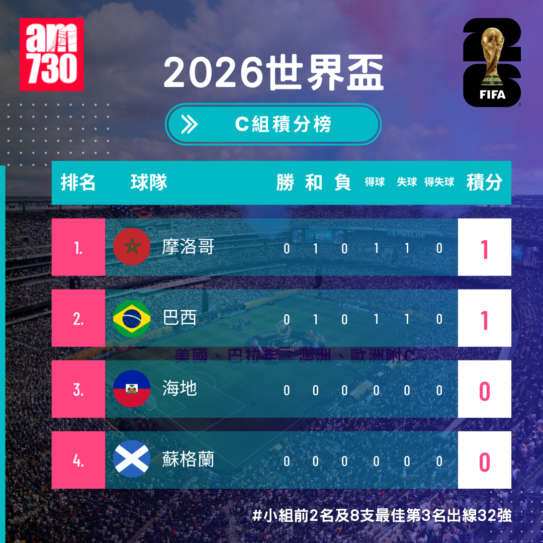 世界盃2026分組賽C組形勢(截至6月14日08:15)
