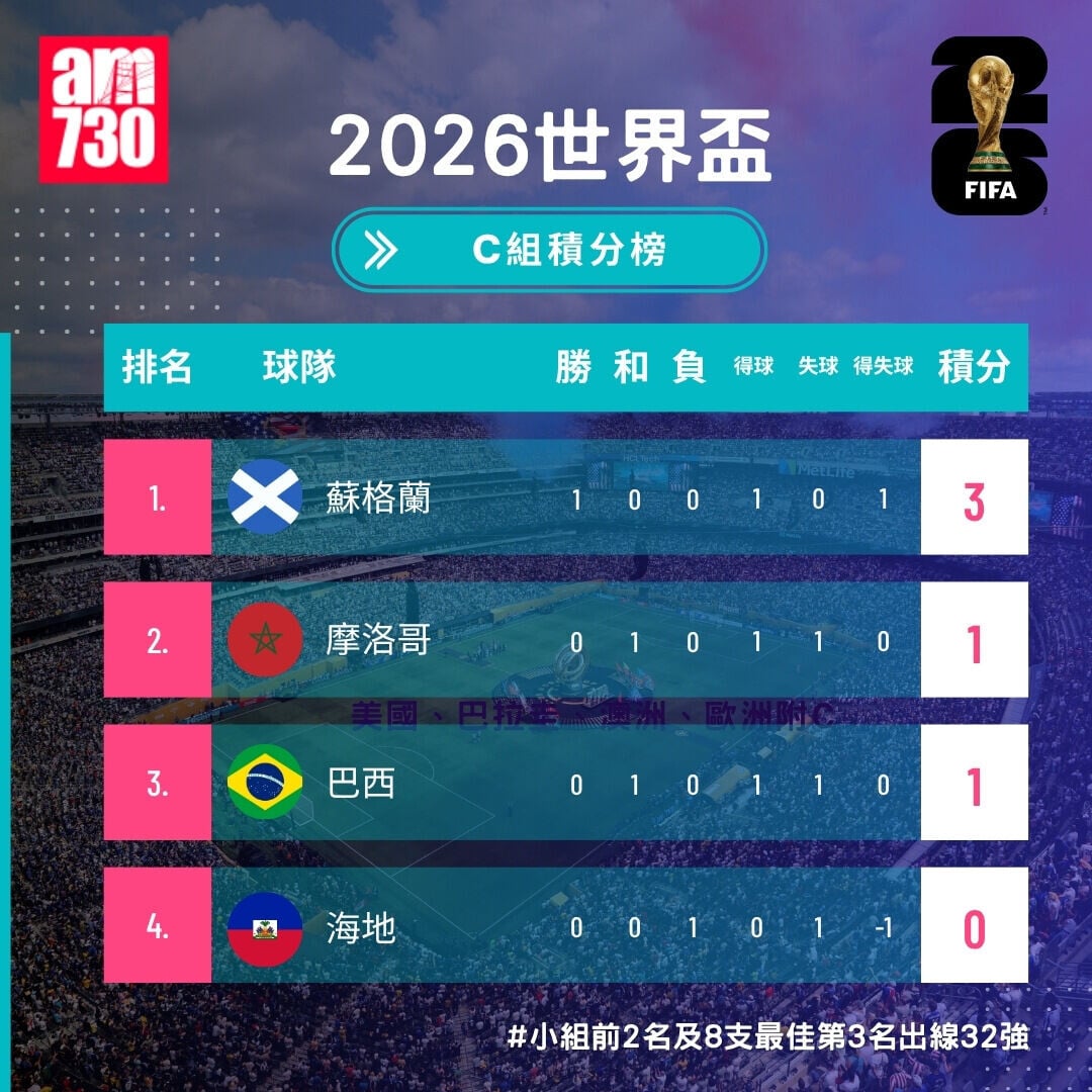 世界盃2026分組賽C組形勢(截至6月14日)