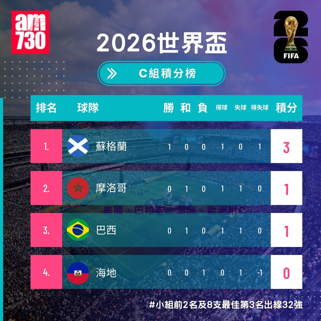 世界盃2026分組賽C組形勢(截至6月14日)