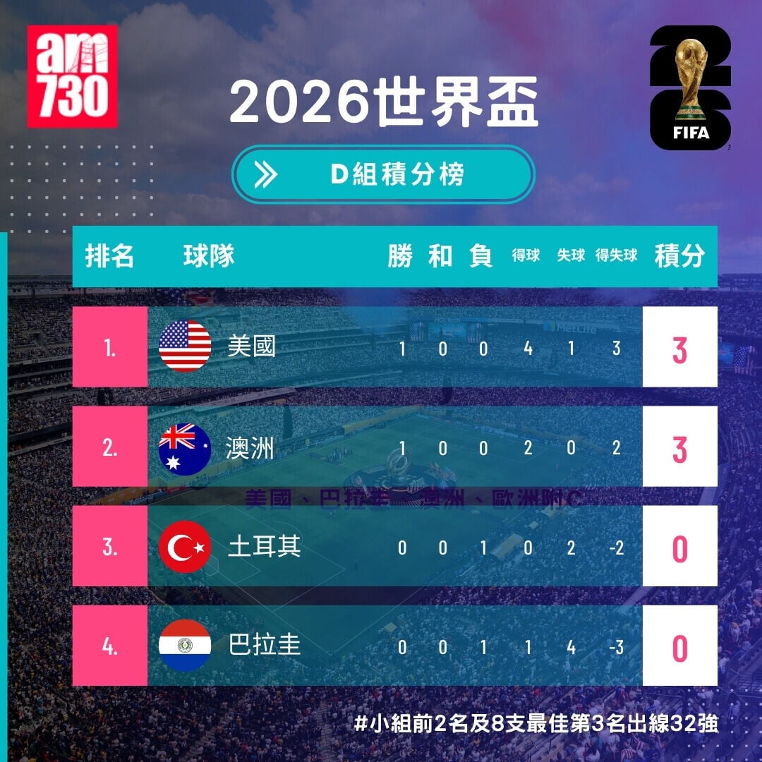 世界盃2026，D組形勢（截至6月14日14:00）