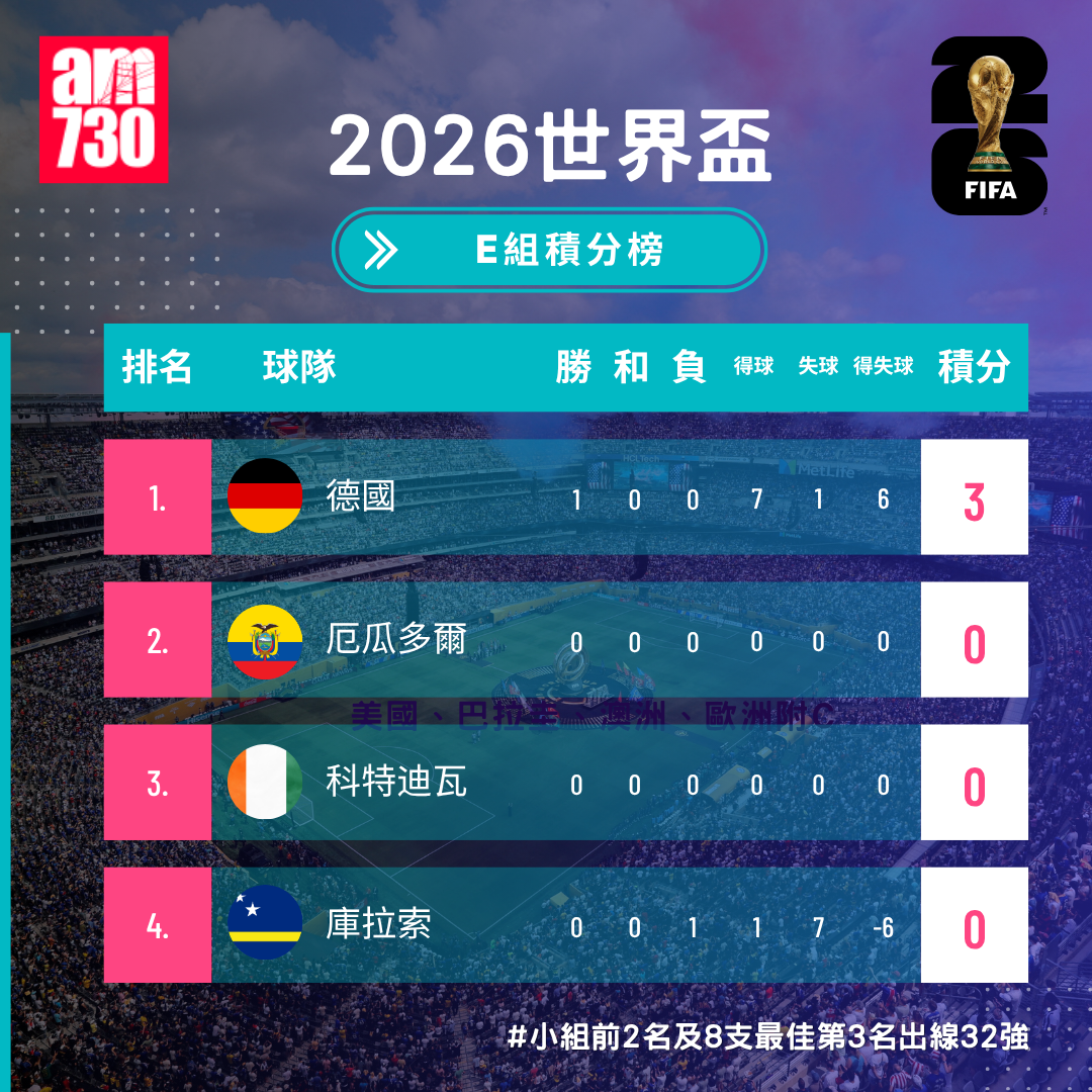 世界盃2026分組賽E組形勢（截至6月15日03:00）