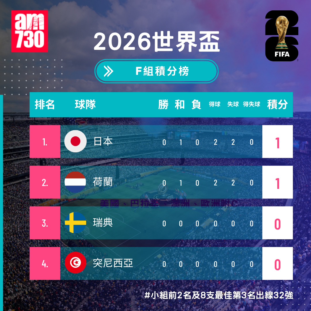 世界盃2026分組賽F組形勢(截至6月15日05:15)