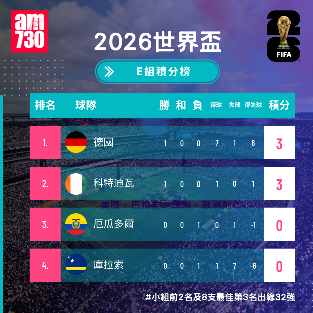 世界盃2026分組賽E組形勢（截至6月15日09:15）