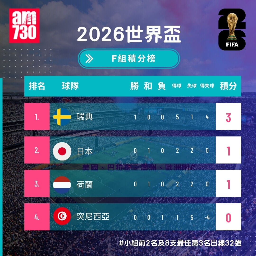 世界盃2026分組賽F組形勢(截至6月15日12:00)