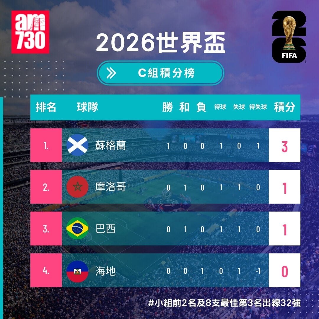 世界盃2026分組賽C組形勢(截至6月16日)