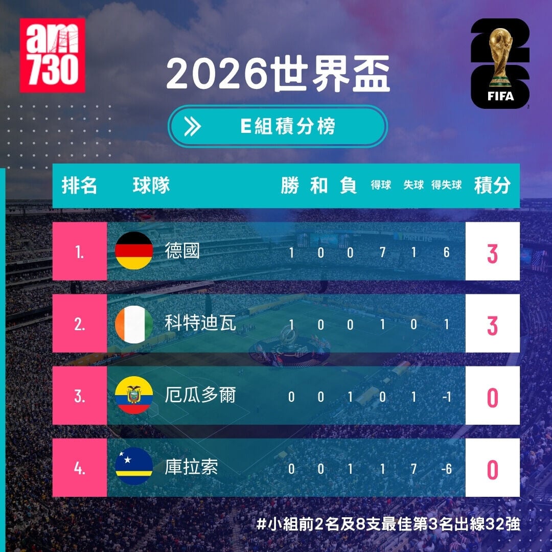 世界盃2026分組賽E組形勢（截至6月16日）