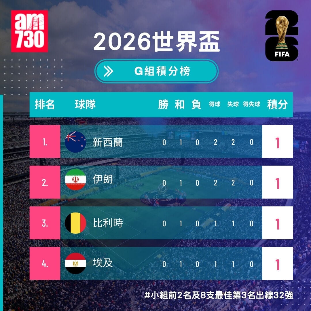 世界盃2026分組賽G組形勢(截至6月16日11:10)