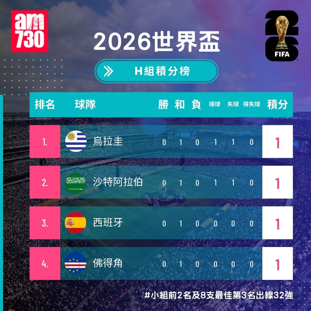 世界盃2026分組賽H組形勢（截至6月16日）