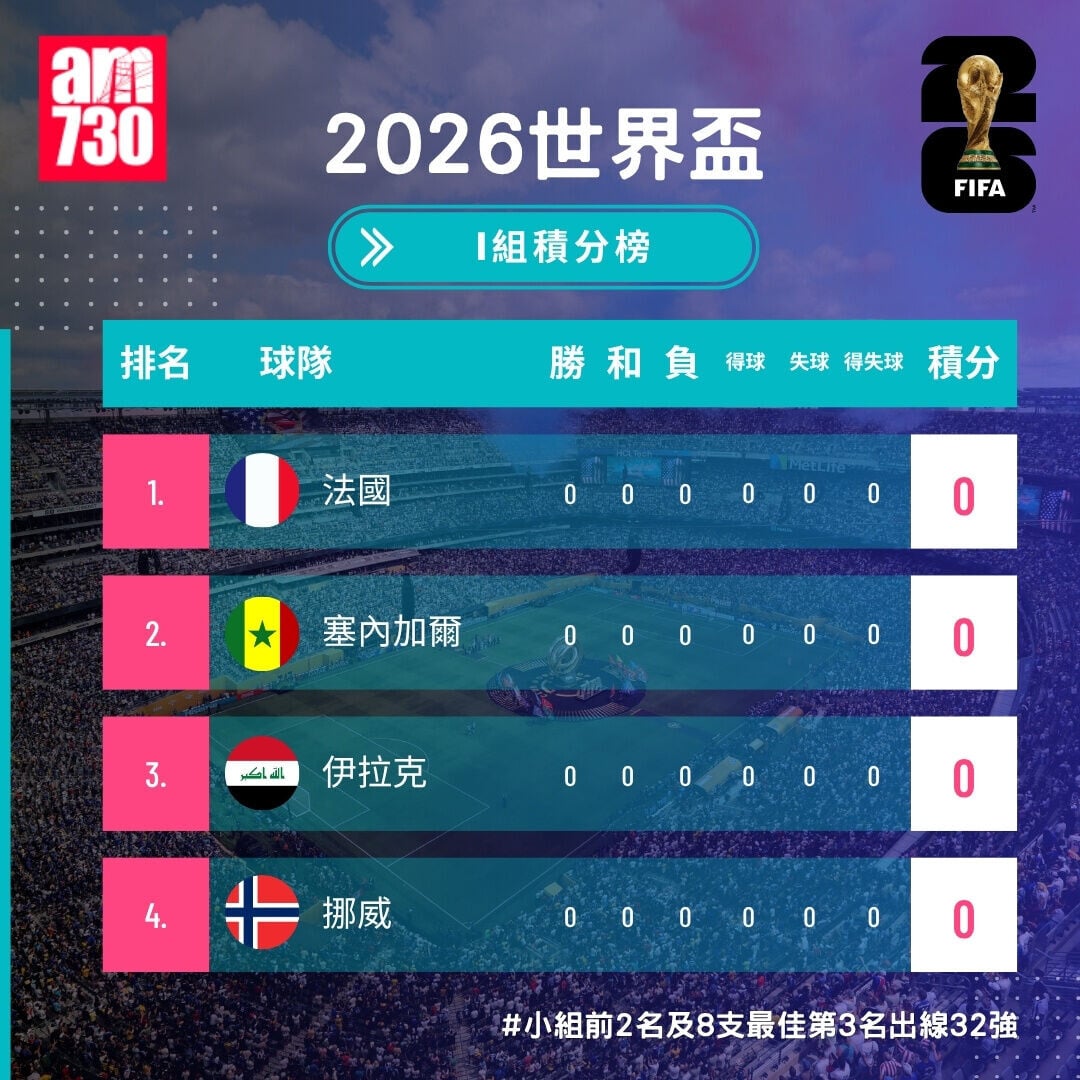 世界盃2026分組賽I組形勢（截至6月16日）