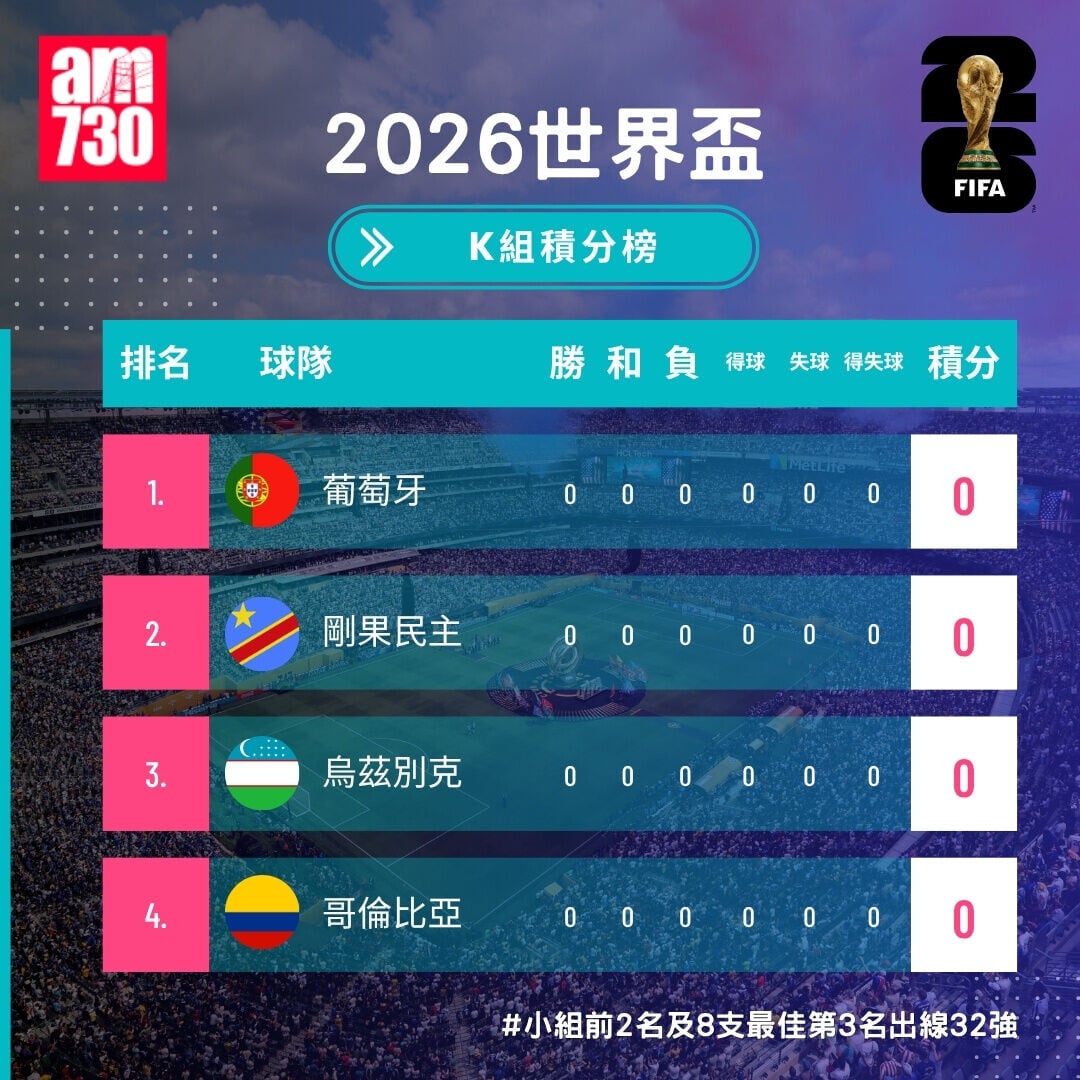 世界盃2026分組賽K組形勢(截至6月16日)