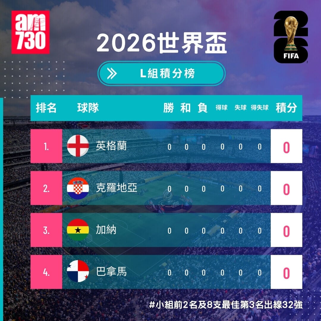 世界盃2026分組賽L組形勢（截至6月16日）