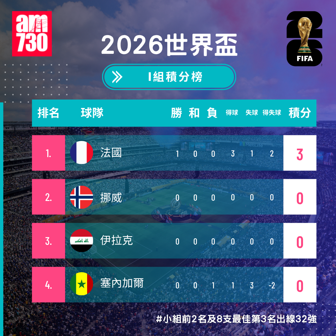 世界盃2026分組賽I組形勢(截至6月17日05:10)