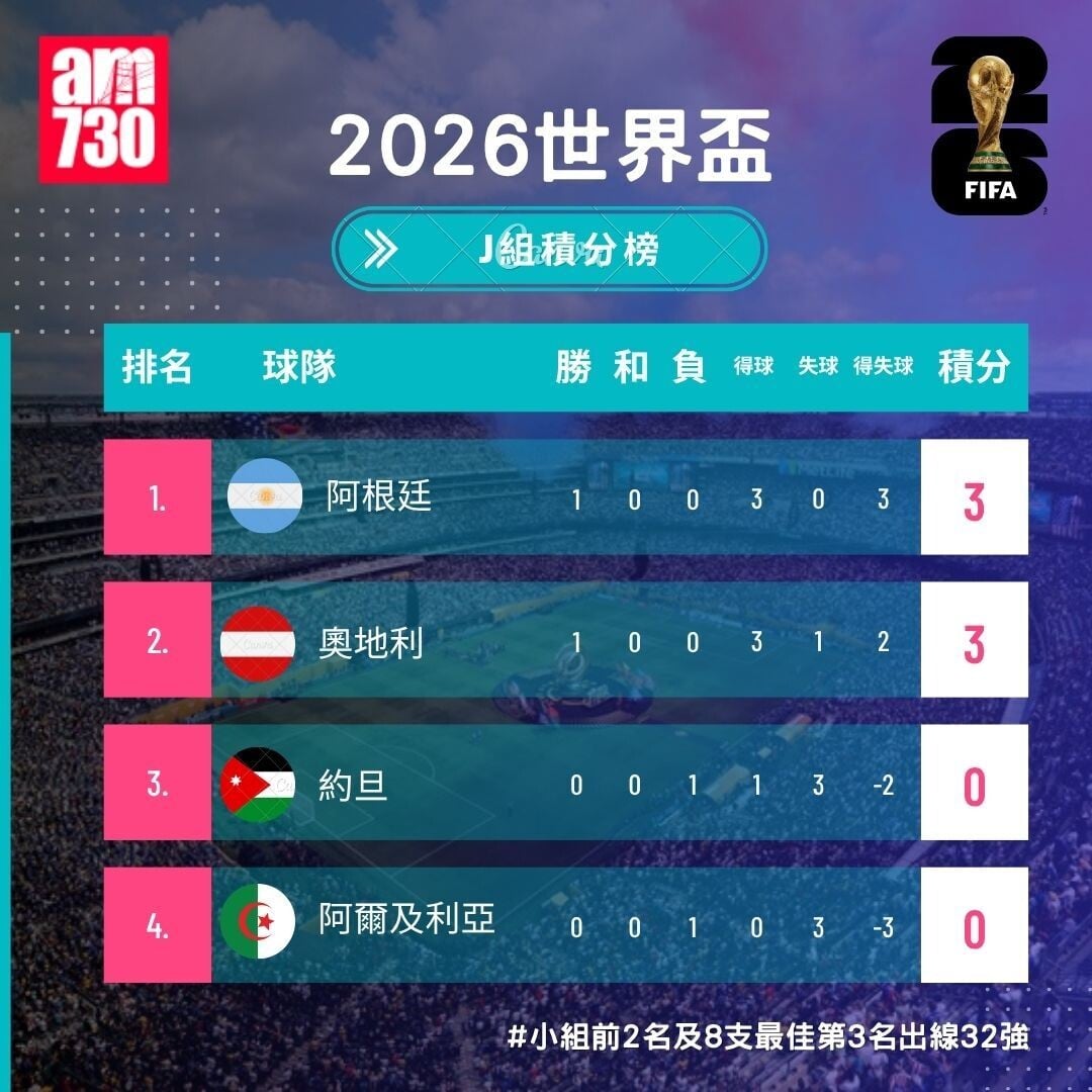 世界盃2026分組賽J組形勢(截至6月16日)