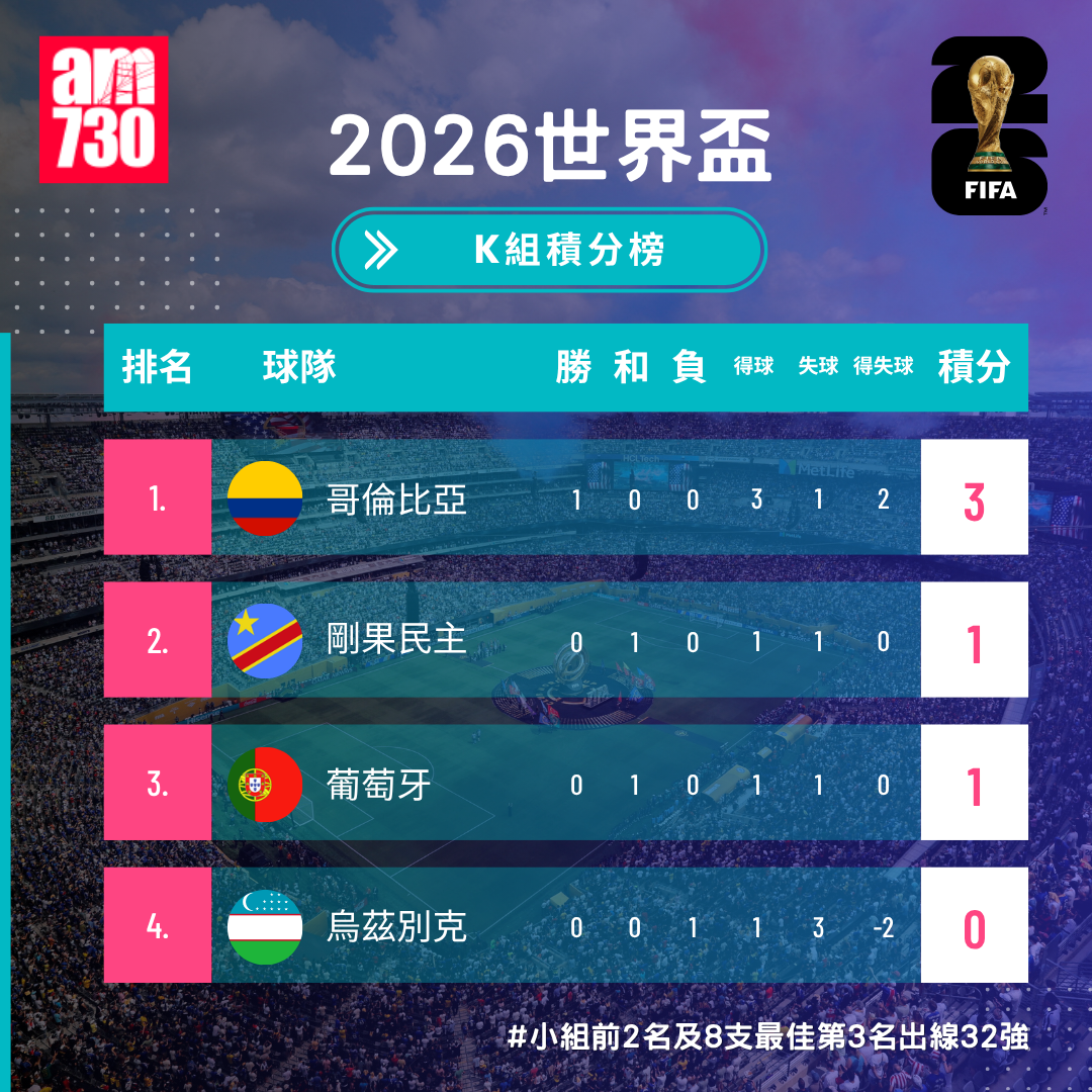 世界盃2026分組賽K組形勢(截至6月19日12:00)