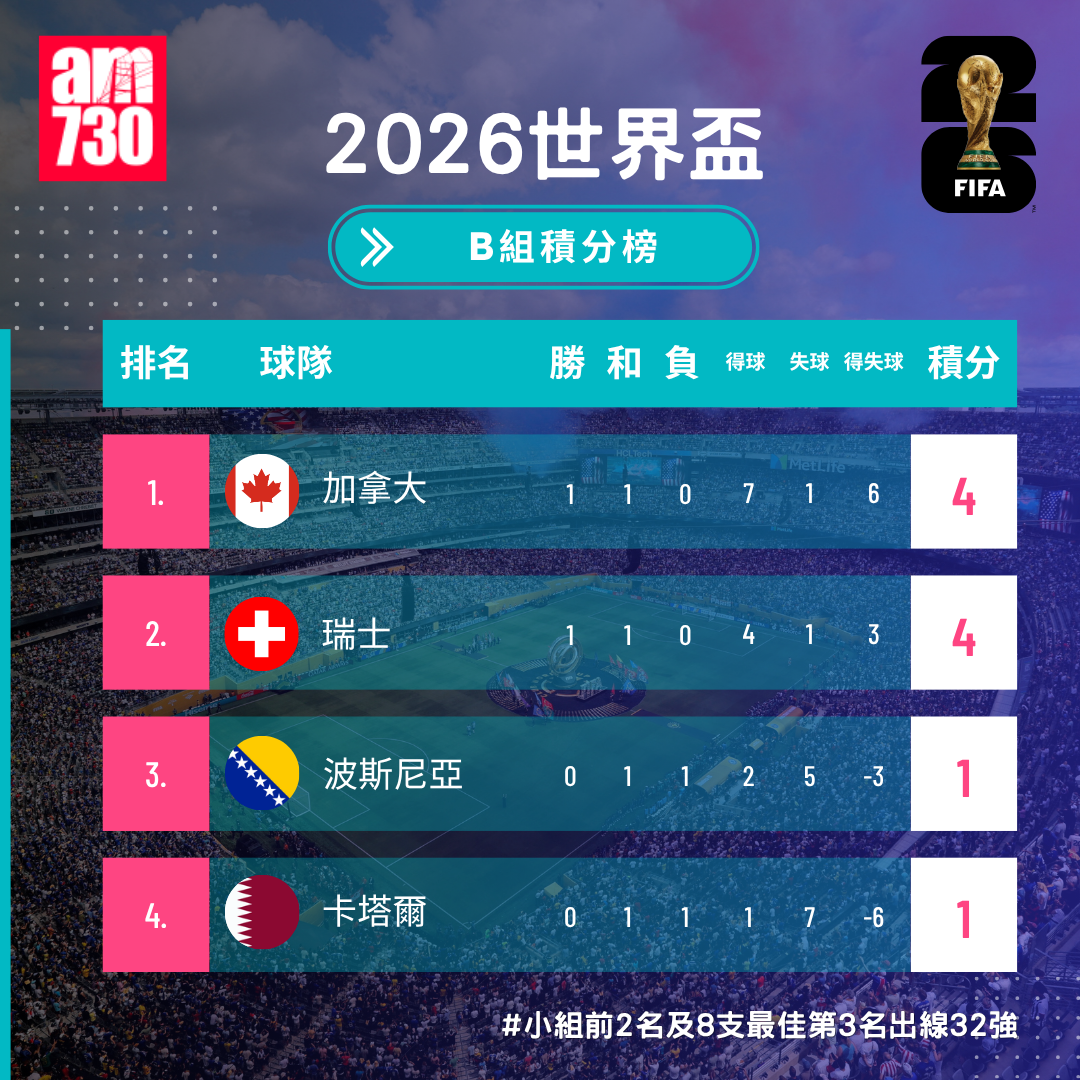 世界盃2026分組賽B組形勢（截至6月19日08:00）