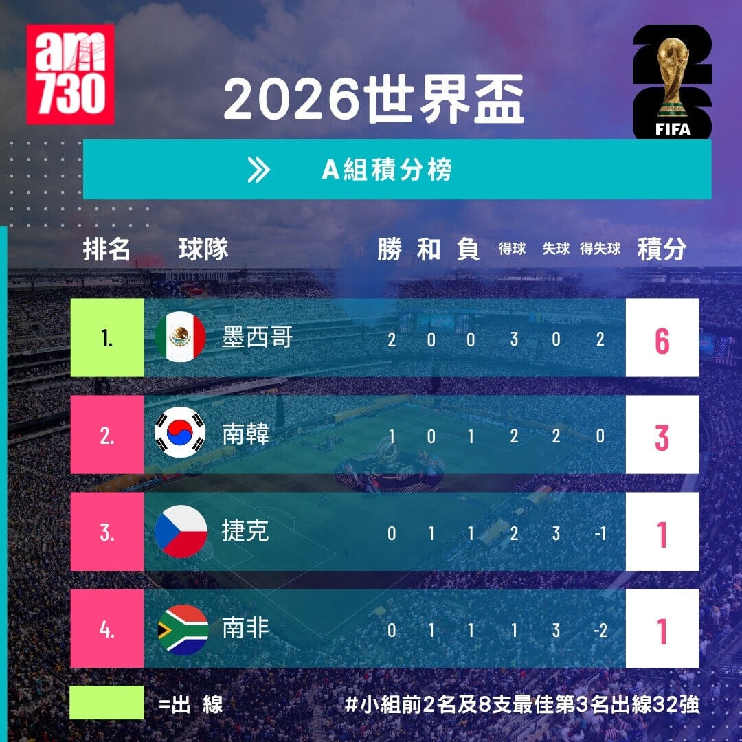 世界盃2026分組賽A組形勢（截至6月19日11:00）