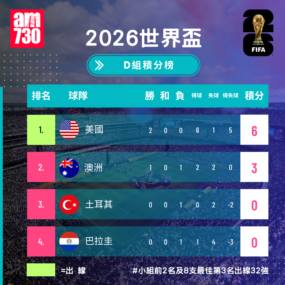 世界盃2026分組賽D組形勢（截至6月20日05:10）