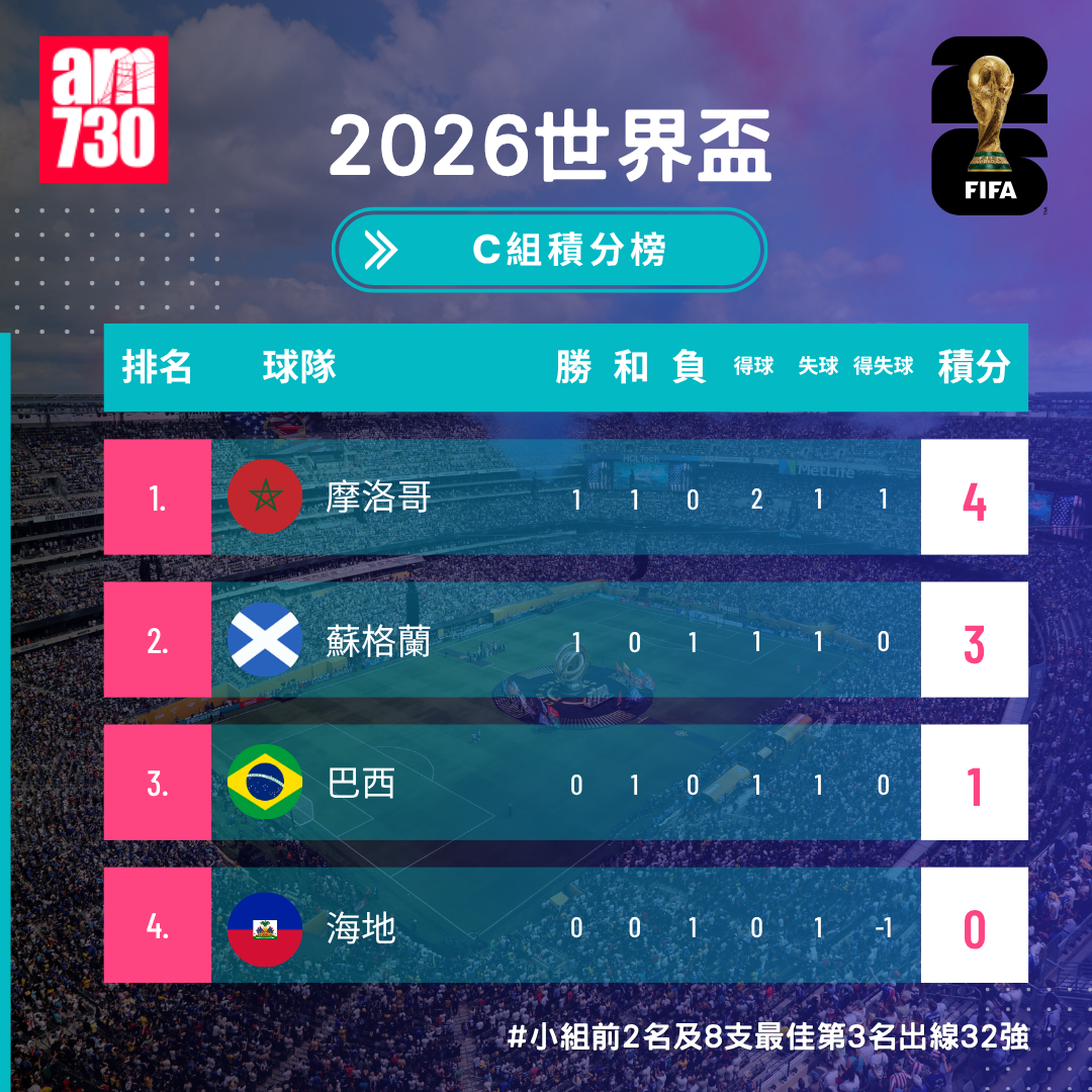 世界盃2026分組賽C組形勢（截至6月20日08:10）