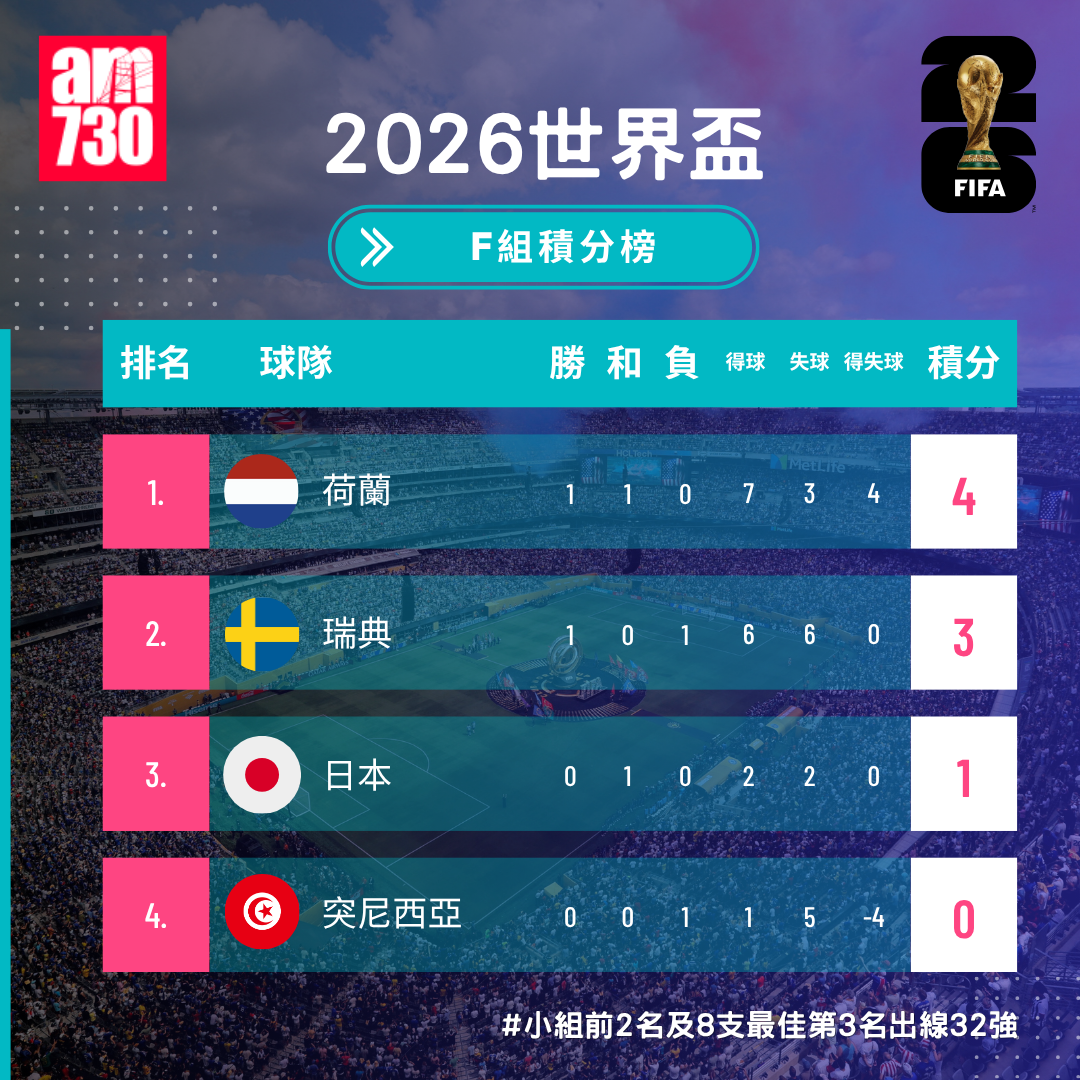 世界盃2026分組賽F組形勢(截至6月21日03:00)