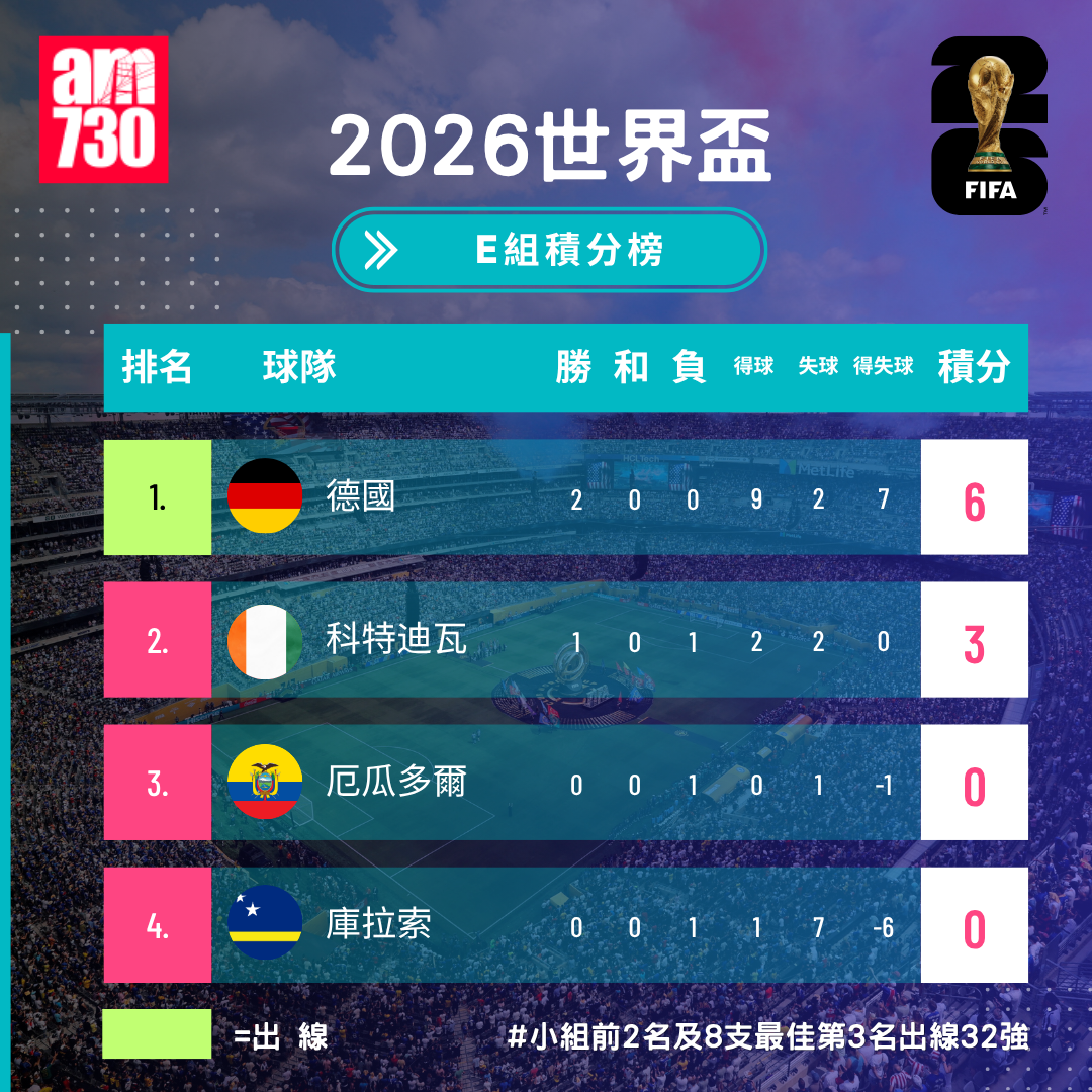 世界盃2026分組賽E組形勢（截至6月21日06:00）