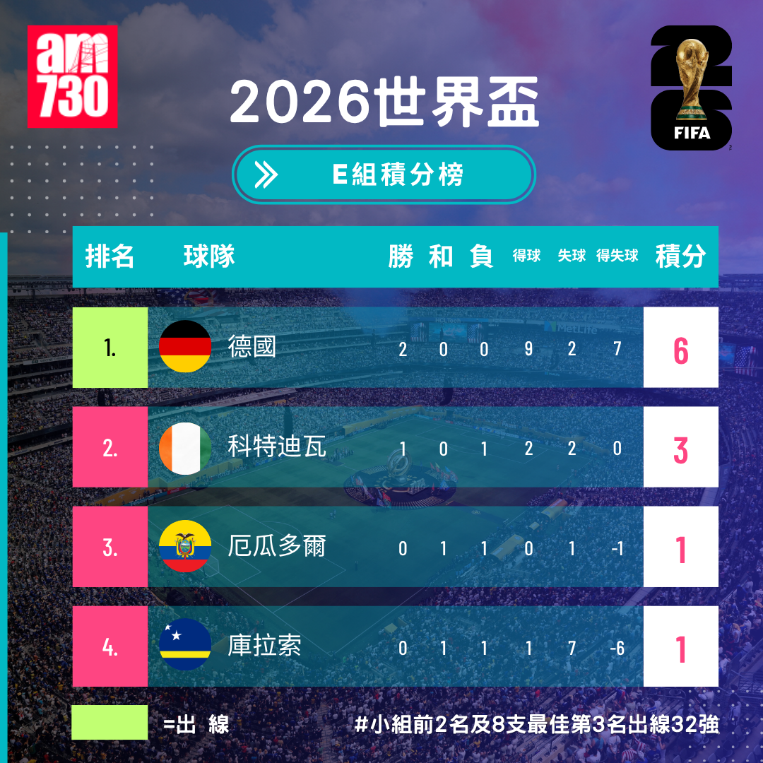世界盃2026分組賽E組形勢(截至6月21日10:00)