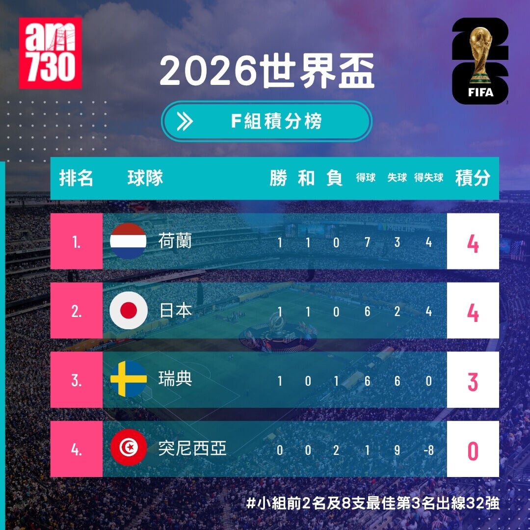 世界盃2026分組賽F組形勢（截至6月21日14:00）