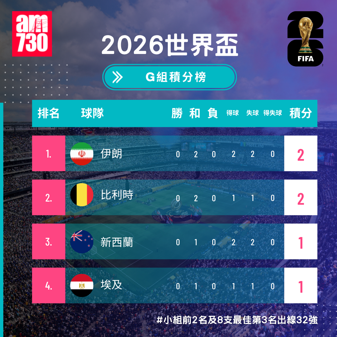 世界盃2026分組賽G組形勢(截至6月22日05:00)