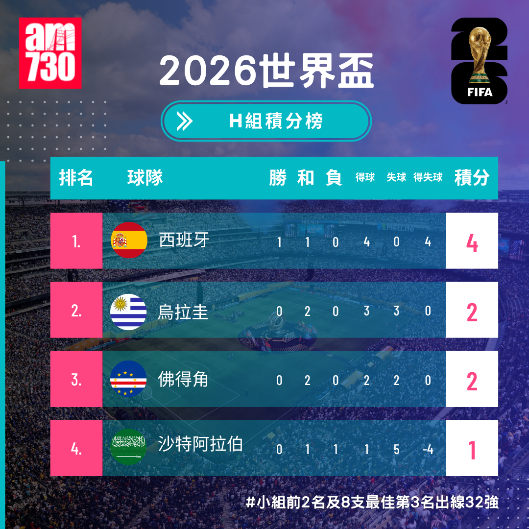 世界盃2026分組賽H組形勢(截至6月22日08:00)