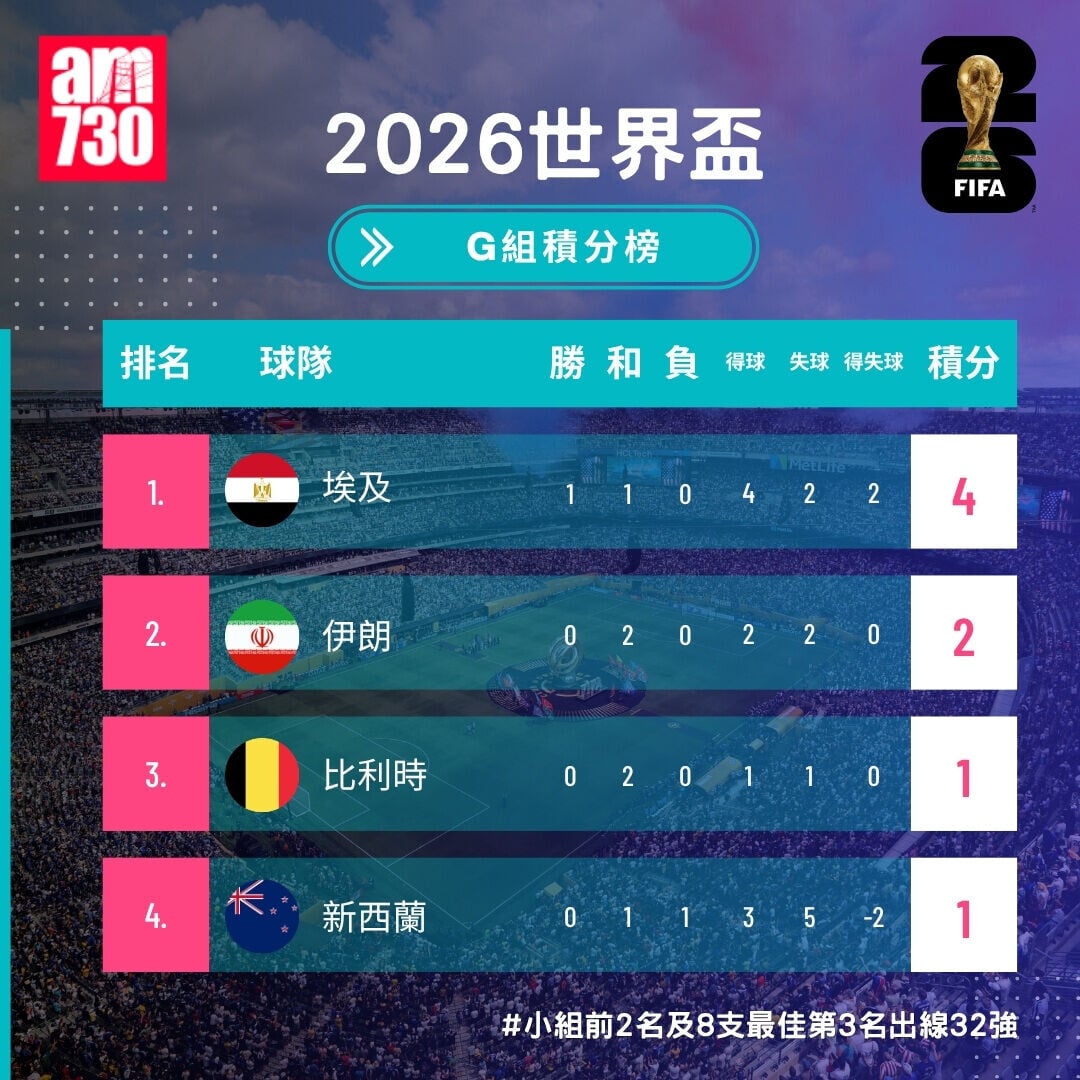 世界盃2026,G組形勢(截至6月22日11:00)