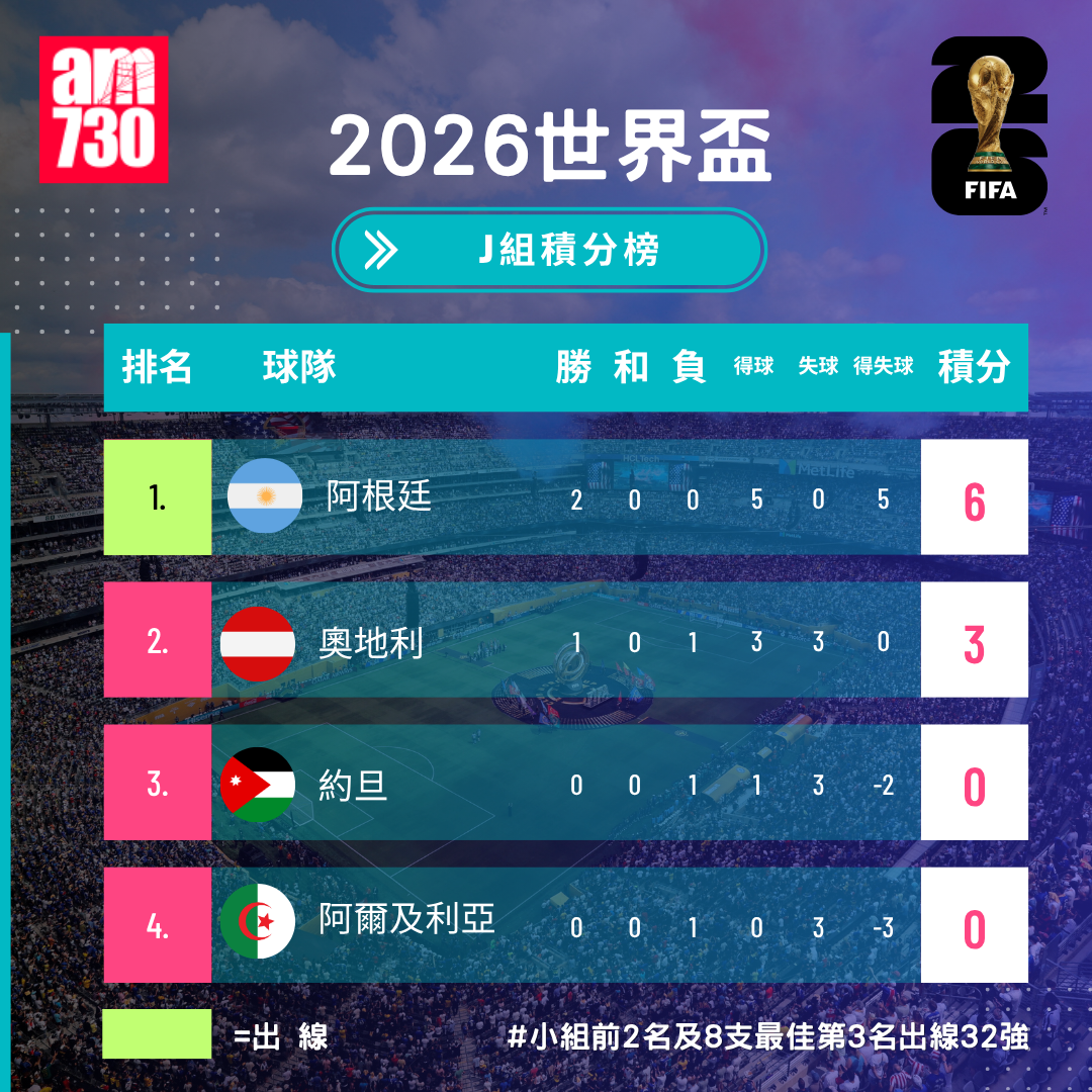 世界盃2026分組賽J組形勢(截至6月23日03:00)