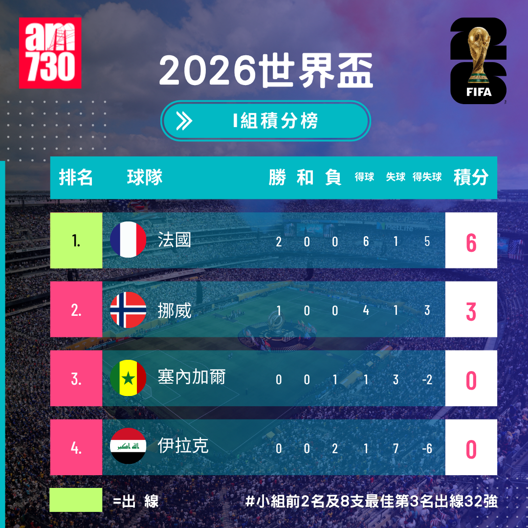 世界盃2026分組賽I組形勢(截至6月23日08:50)