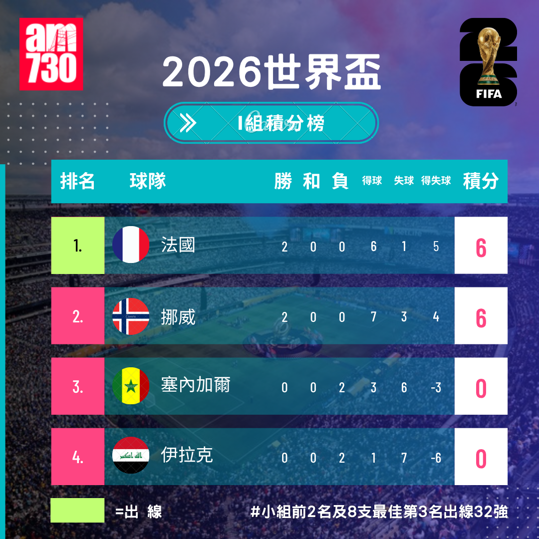 世界盃2026分組賽I組形勢