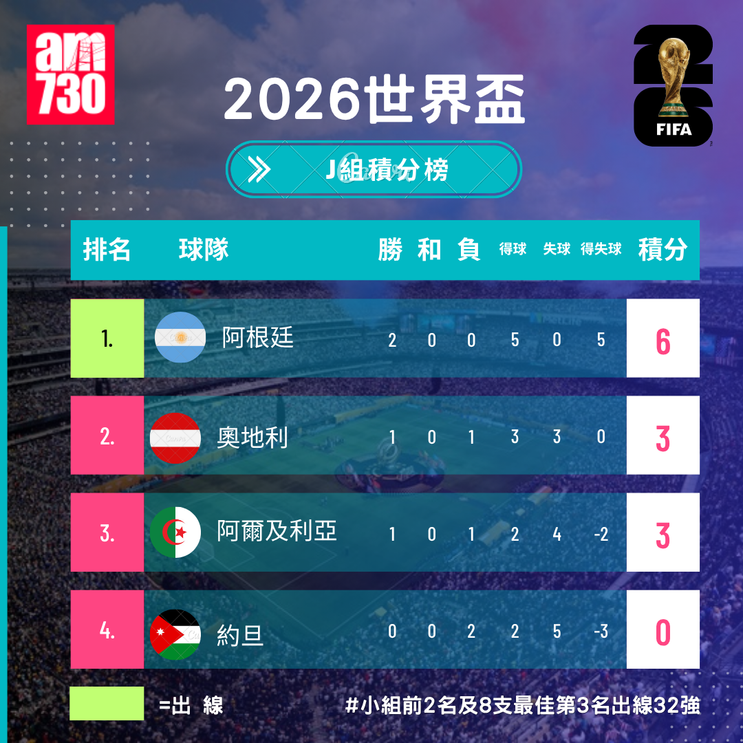 世界盃2026分組賽J組形勢